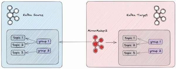 A diagram of MirrorMaker 2 migration with MirrorMaker 2 deployed in the target cluster diagram.