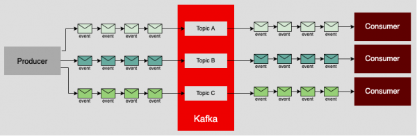 A diagram showing a single producer sending messages to many topics with each topic having a dedicated consumer.