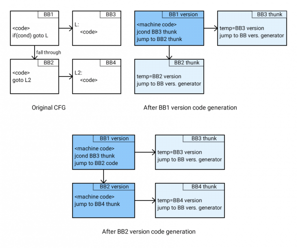 Diagram showing the evolution of basic block thunks and generated code of basic block versions.