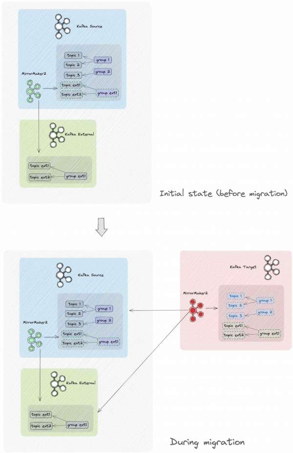 A diagram of Multiple Kafka source migration with MirrorMaker 2.