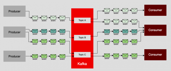 A diagram showing a producer sending messages to different topics with a consumer processing messages from many topics.