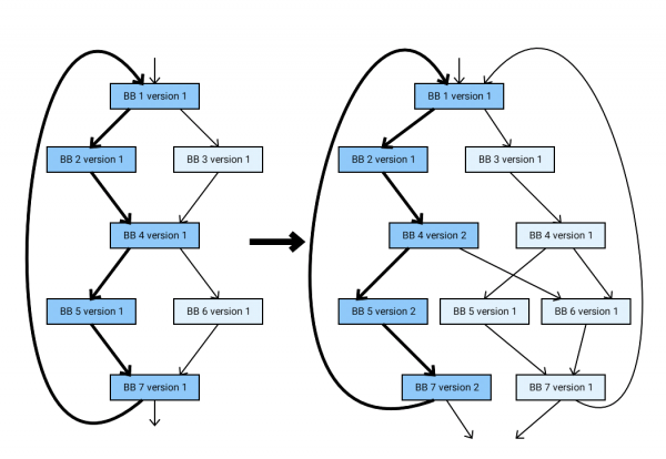 Diagram showing the creation of basic block versions for forming a trace.