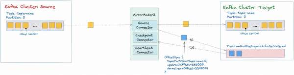 A diagram showing how MirrorMaker2 uses mm2-offset sync topic.