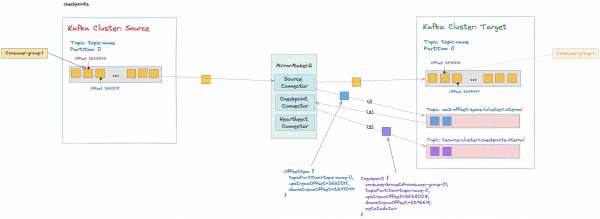 A diagram showing how MirrorMaker2 uses the checkpoints.internal topic.