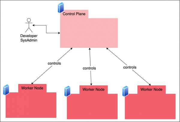 The control plane performs all the control functions, delegating work to a group of workers.