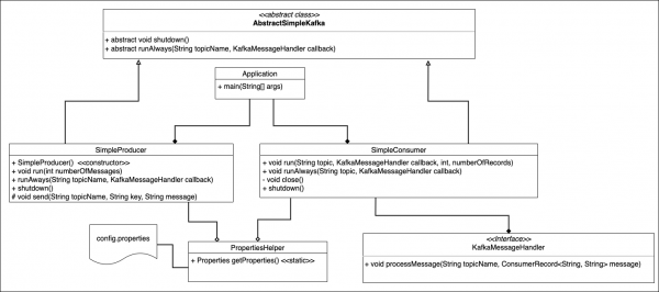 Diagram showing that the Application class in the demonstration project invokes either a Kafka producer or Kafka consumer