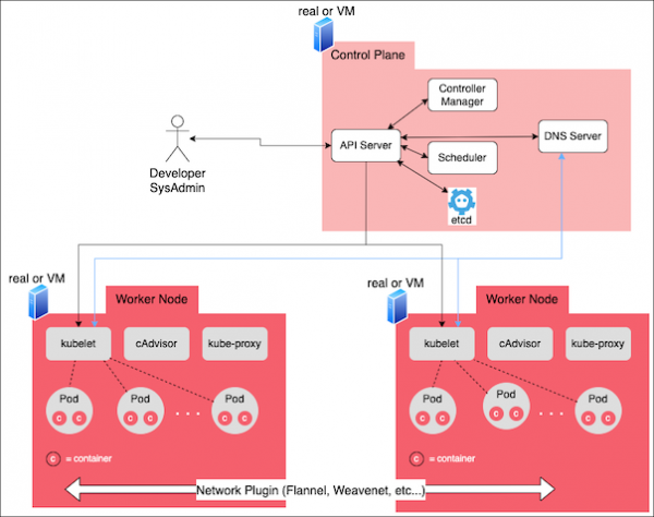 The control node contains components that communicate both with requests from the outside and with worker nodes in the cluster.