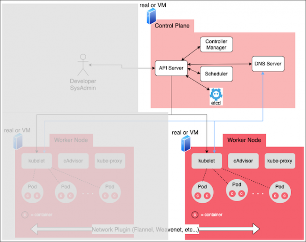 kubelet runs on each worker node and creates pods when instructed by the API server.