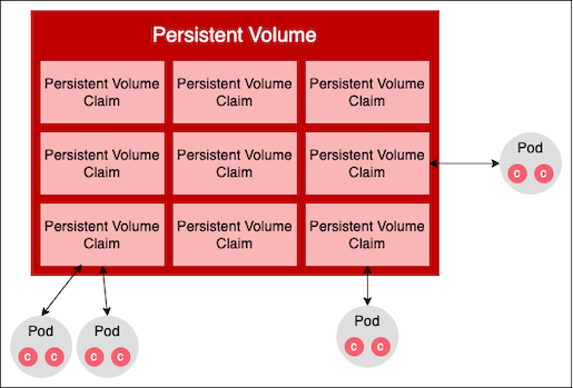 Pods use the storage granted by persistent volume claims.