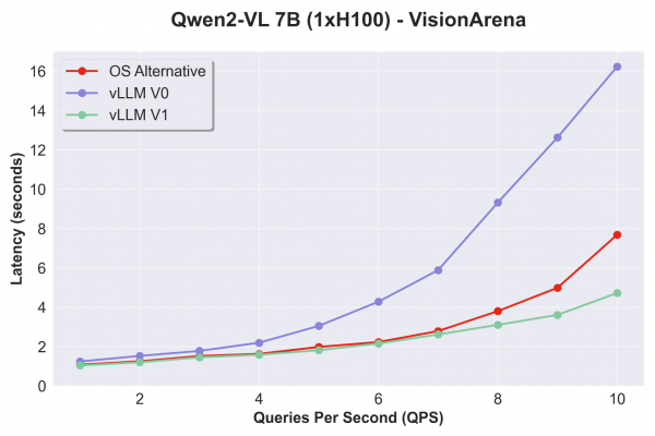 Figure 5: Latency vs. QPS comparison for vLLM V0, V1, and a leading open source alternative.