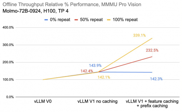 Figure 6: Throughput improvements in offline inference under varying request repeat conditions.