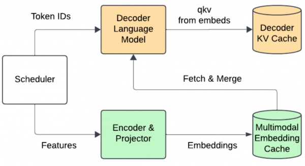 Figure 3: Flowchart illustrating how the encoder cache and scheduler work together to streamline multimodal inference.