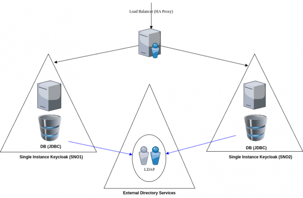 A simple illustration for a fault tolerant Keycloak configuration