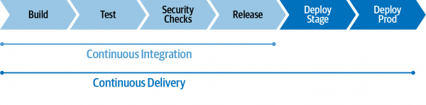 How CI and CD fit into the stages of app development, from the build to deploy phase.