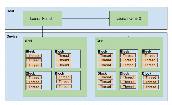 A chart with blue and green boxes depicting what a certain layout of blocks looks like, and how each block contains a certain layout of threads.