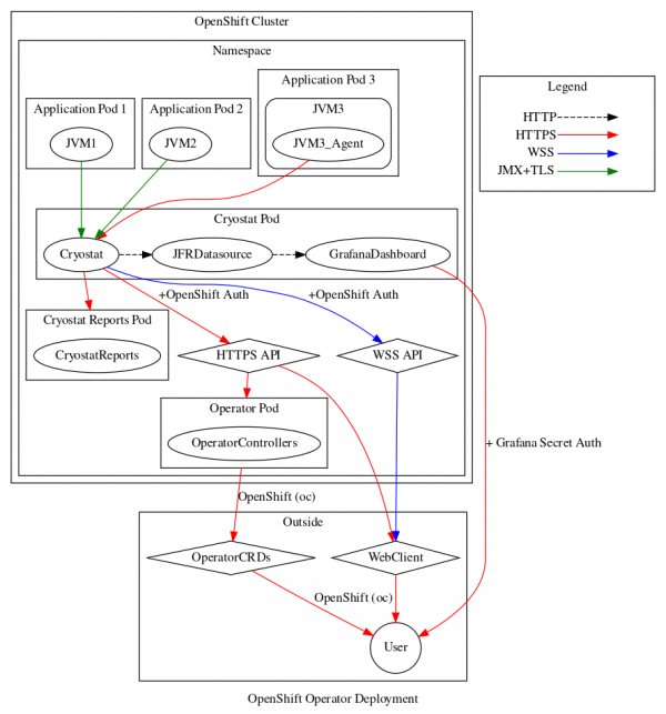 Cryostat single-namespace deployment graph