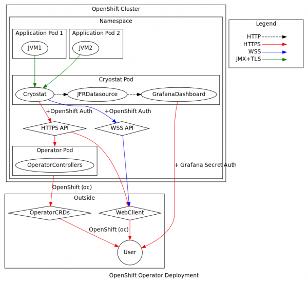 Graph illustrating Cryostat deployment and relations between components