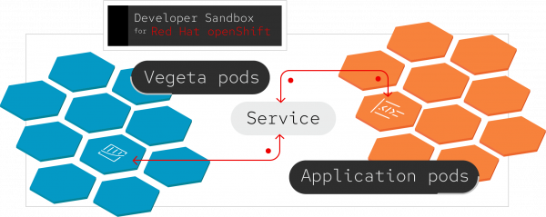 What happens when you trigger a distributed performance test on your microservices.