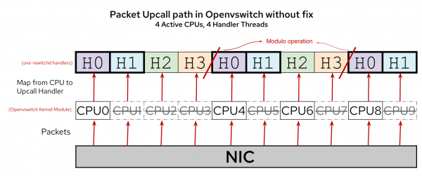 A diagram of the handlers without the fix.