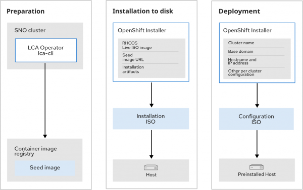 Image-Based Installation: End-to-End Flow.