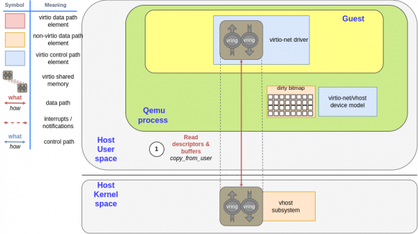 vhost subsystem in the kernel reads the virtqueues descriptors and buffers, located in the guest memory, using copy_from_user kernel function