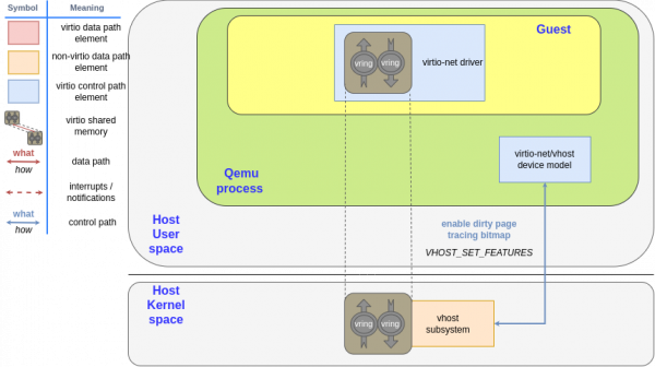 virtio-net/vhost device model enable the dirty page tracking bitmap using VHOST_SET_FEATURES ioctl