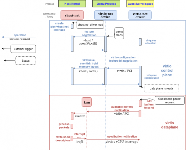 flow diagram of vhost-net initialization