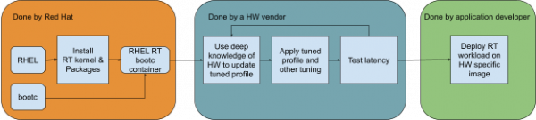 Typical workflow for RT applications can look with bootc.