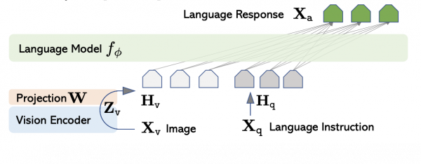 Figure 1: LLaVA Architecture