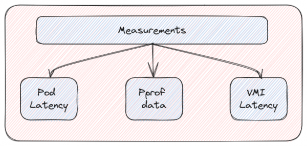 Diagram showing 3 custom measurements supported by kube-burner.