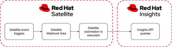 Figure 1 - End-to-end flow diagram from Satellite event to Insights API queries