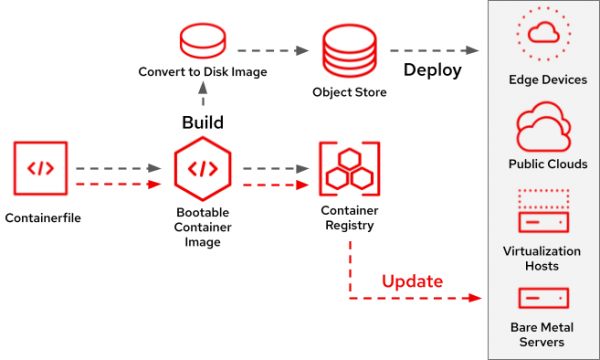 Updating Image Mode for RHEL