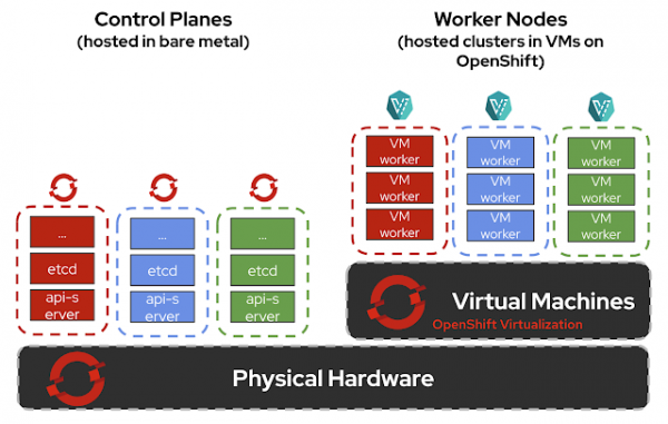 Hosted Control Plan using OpenShift Virtualization