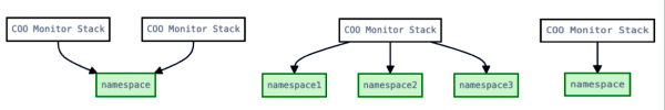 COO Monitoring Stack structure kinds.