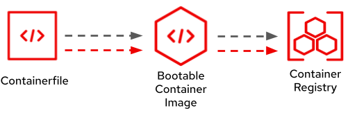 Containerfiles are the center of gravity for building bootable containers.