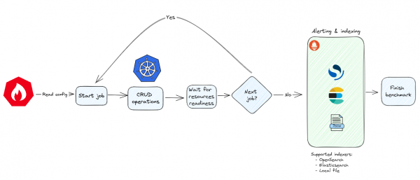 Overview of the kube-burner tool.