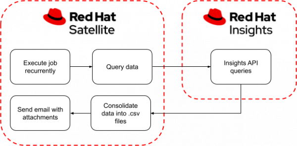 End-to-end flow diagram for Satellite automation and Insights API queries