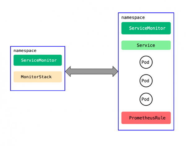 One Monitoring Stack for multiple namespace structure.