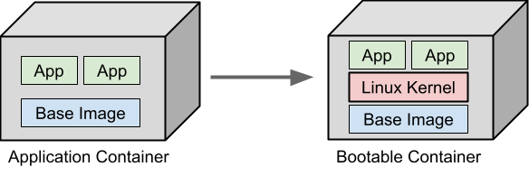 Application containers vs bootable containers.