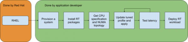 Typical workflow for RT applications.