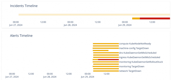 The timeline of individual alerts that are part of the incident.