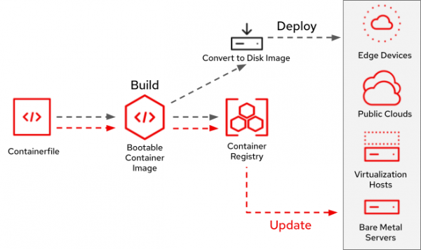 Update process of image mode for RHEL