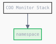 Monitoring Stack for single project structure.