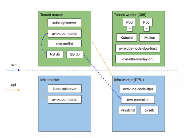 Diagram of the network flows.