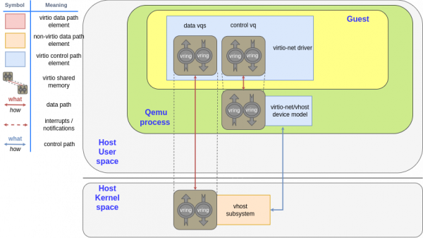 Control virtqueue is placed in QEMU, dataplane queues are directly handled by the kernel without QEMU intervention