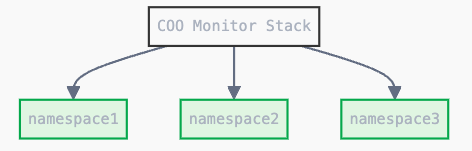 COO Monitoring Stack structure.