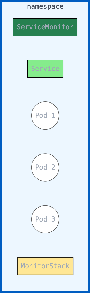 Monitoring Stack structure below namespace.