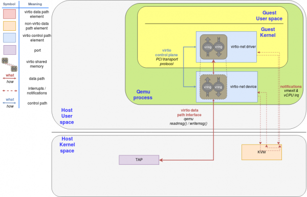 QEMU reads the packet content and then forwards it to the kernel using a tap device.