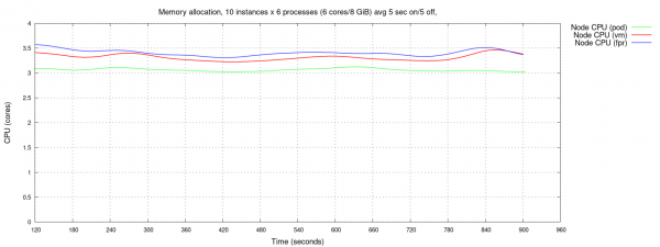 Chart showing CPU consumption; VMs with FPR use very marginally more CPU than without.