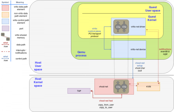 The guest communicates directly with the kernel, skipping QEMU